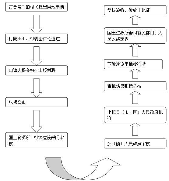 農(nóng)村宅基地審批申請(qǐng)條件及流程，看完你就全懂了